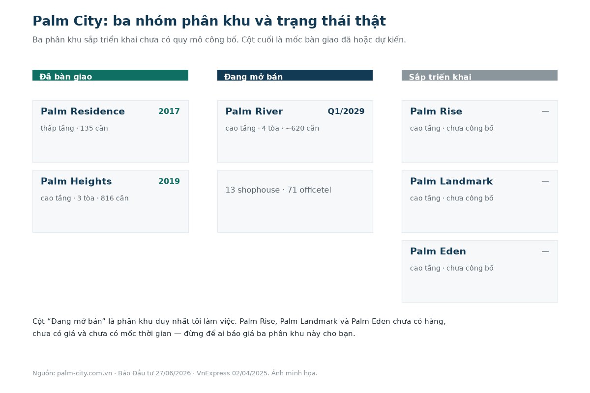 Ba nhóm phân khu của khu đô thị Palm City gồm hai phân khu đã bàn giao, phân khu Palm River đang mở bán và ba phân khu chưa triển khai
