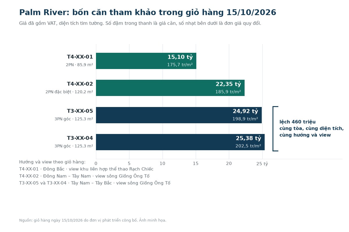Biểu đồ bốn căn hộ Palm River tham khảo với giá từ 15,10 đến 25,38 tỷ đồng và đơn giá quy đổi