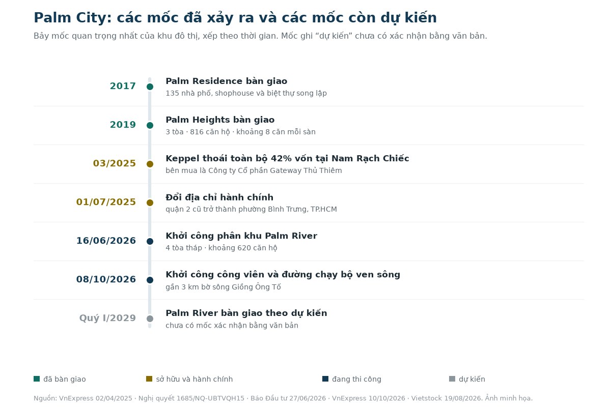 Dòng thời gian bảy mốc phát triển khu đô thị Palm City từ năm 2017 đến mốc bàn giao dự kiến quý I năm 2029